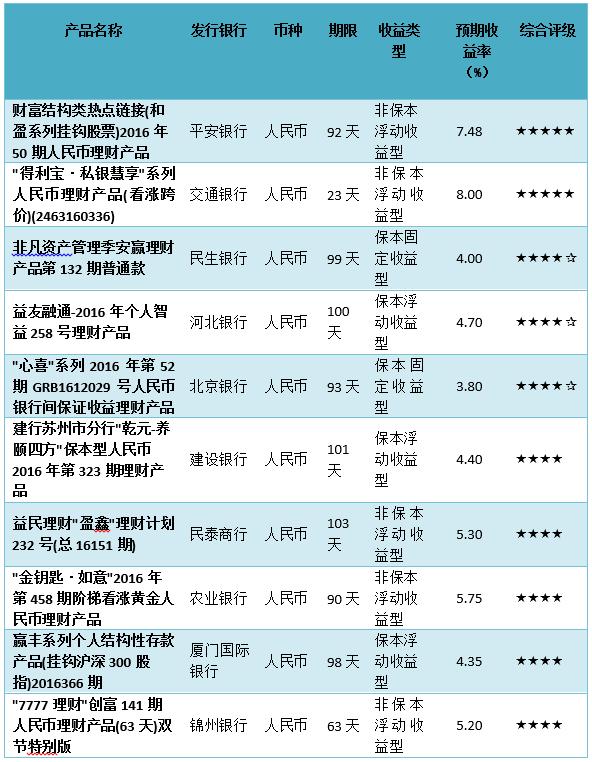 银行理财产品周报：周均年化预期收益率飙升至4.16%