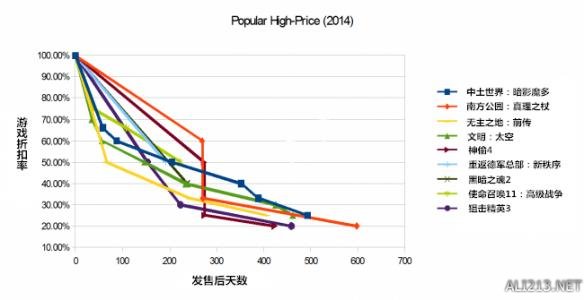 足球五折网什么意思(言之游理：Steam游戏打折降价规律大揭秘 教你如何5折买游戏！)