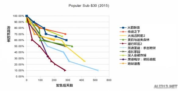 足球五折网什么意思(言之游理：Steam游戏打折降价规律大揭秘 教你如何5折买游戏！)