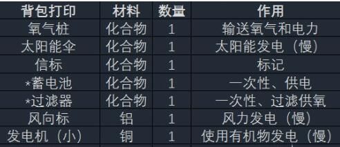 《异星探险家》全资源汇总表一览