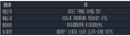 《异星探险家》全资源汇总表一览