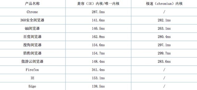 最本质的测试 2016十款浏览器年度横评