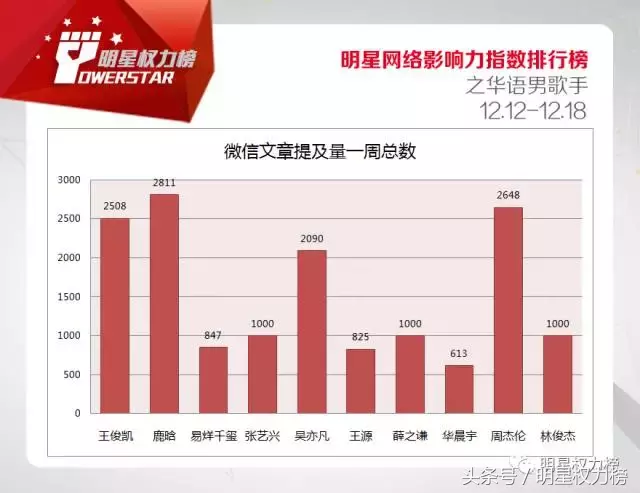 明星网络影响力指数排行榜第94期榜单之华语男歌手Top10