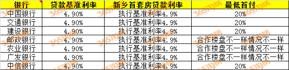 2016年新乡市部分银行首套房贷款利率下浮5％