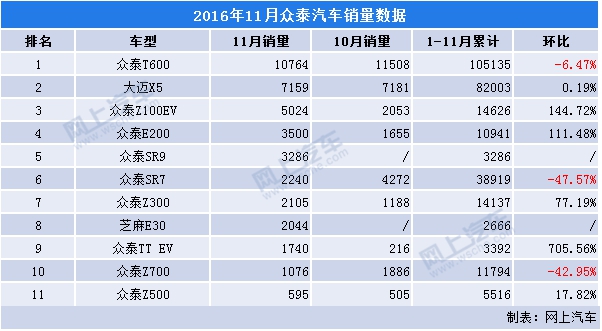 众泰汽车销量全国，2022年11月众泰销量排行(附2022年最新排名前十名单)