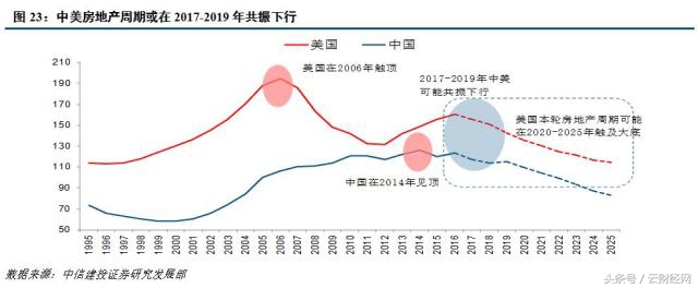 “周期天王”周金涛对2017年之后投资的预言