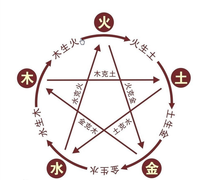 金,木,水,火,土,这五大元素构成,五行之间相互作用,相生相克,维系这
