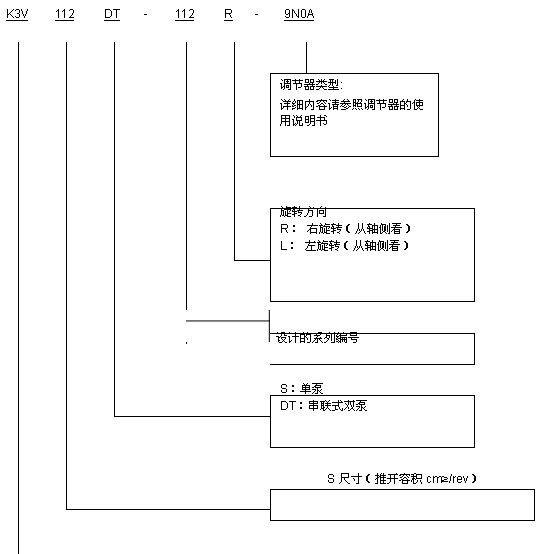 车载/拖式搅拌泵维修配件-K3V液压泵介绍