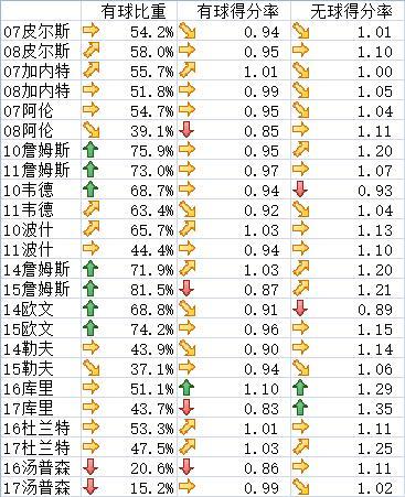 库里不在汤普森只当老三(旋猫专栏：对比四版三巨头，库里的球权牺牲有多大？)