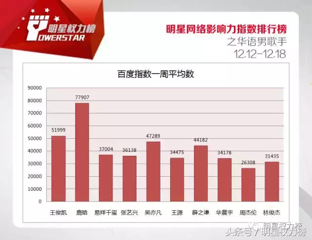 明星网络影响力指数排行榜第94期榜单之华语男歌手Top10