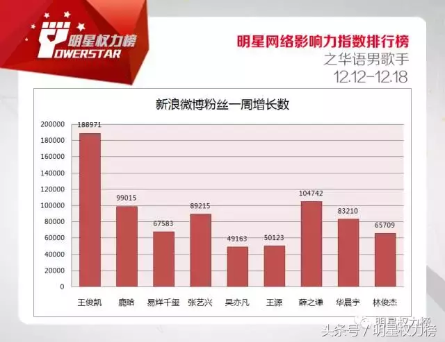 明星网络影响力指数排行榜第94期榜单之华语男歌手Top10