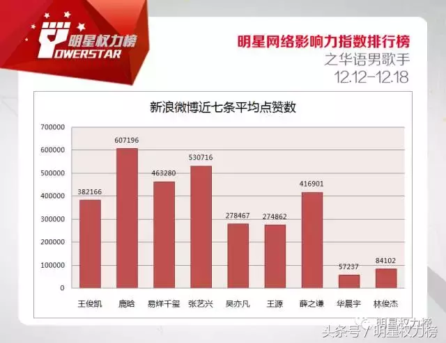 明星网络影响力指数排行榜第94期榜单之华语男歌手Top10