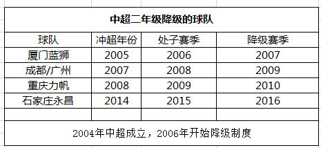 中超04年什么时候开始(中超二年级不好混！华夏延边新赛季得担心，五队第二个赛季降级！)