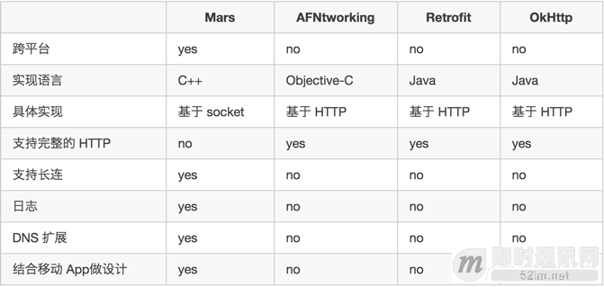 微信自用的移动端IM网络层跨平台组件库Mars已正式开源