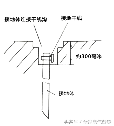 怎样敷设接地干线、接地支线、接地线和零线？