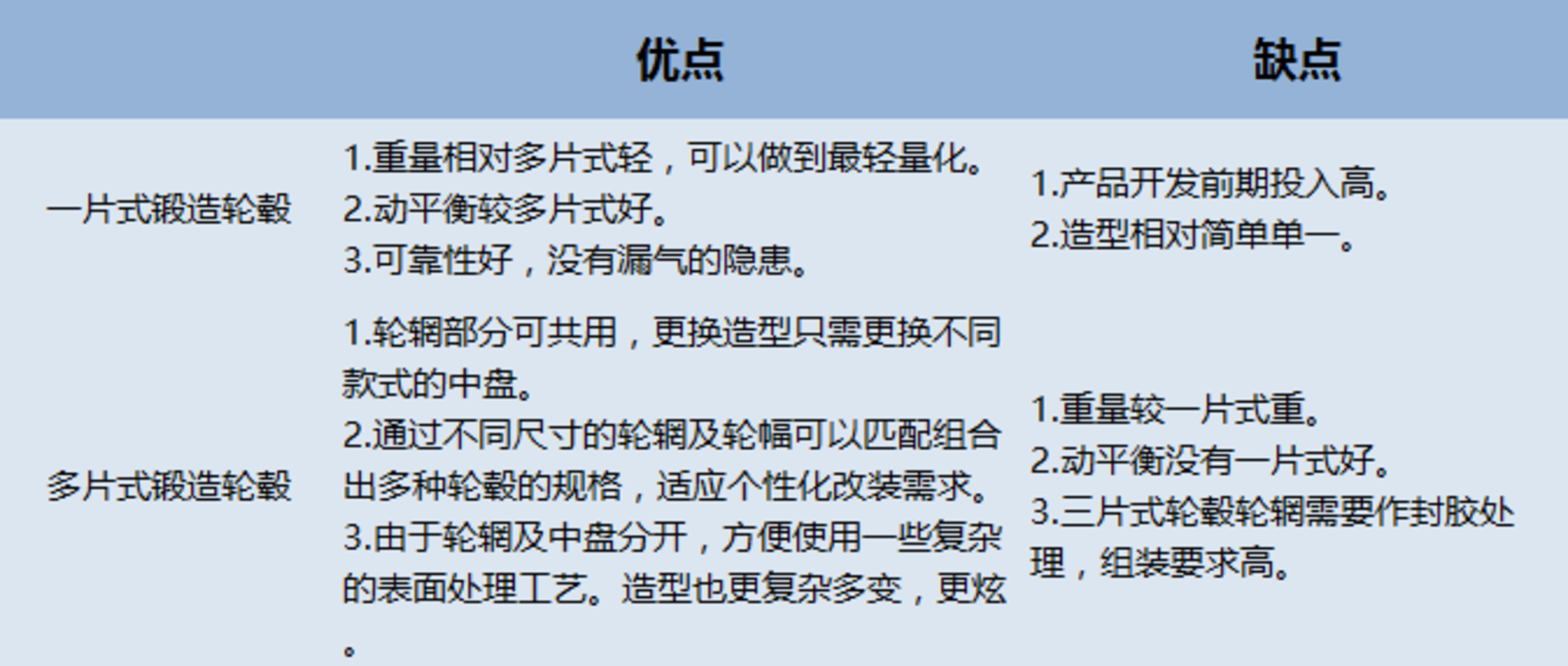 轮毂选择一片式还是多片式？通过对比知优劣