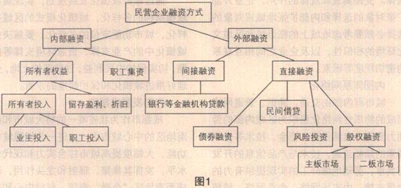 「融资股利」什么是内源融资（内源融资包括哪些内容）