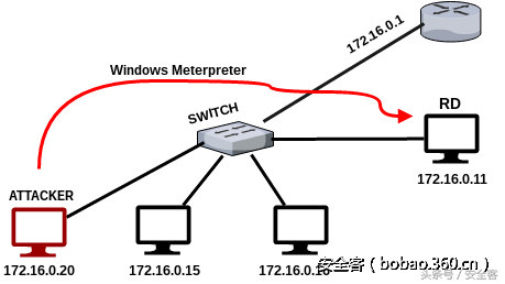 多跳板渗透内部核心网络（含演示视频）