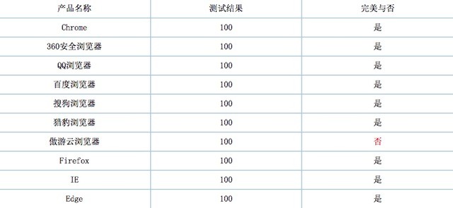 最本质的测试 2016十款浏览器年度横评