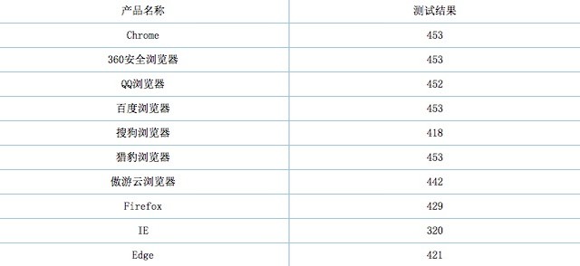 猎豹浏览器世界杯版(最本质的测试 2016十款浏览器年度横评)