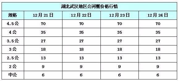 报价｜12月24日罗非鱼、花鲢鱼、白鲢鱼、河蟹最新价格