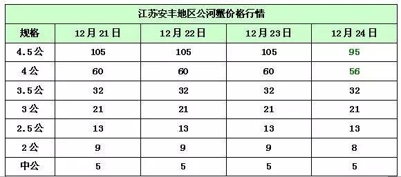 报价｜12月24日罗非鱼、花鲢鱼、白鲢鱼、河蟹最新价格