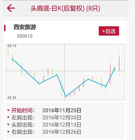 金融界形态选股：西安旅游头肩底大涨 这些股望爆发