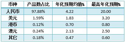 银行理财产品周报：周均年化预期收益率飙升至4.16%