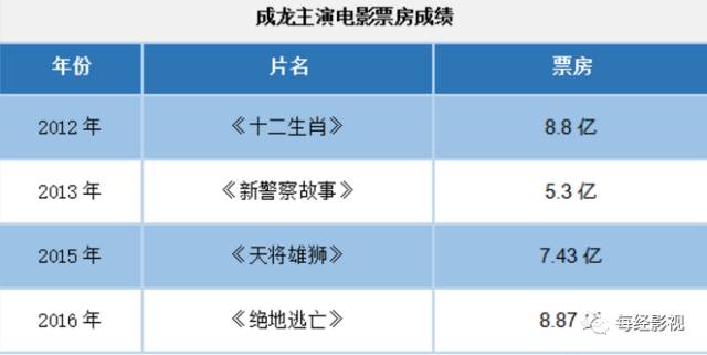 名为保底实为对赌，《铁道飞虎》10亿元赌局就凭一个成龙？