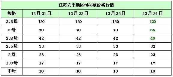 报价｜12月24日罗非鱼、花鲢鱼、白鲢鱼、河蟹最新价格