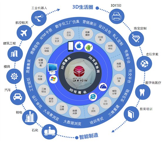 SView：3D可视化生态逐渐形成