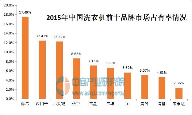 中国最好的洗衣机品牌（国内最受欢迎的10大洗衣机品牌）