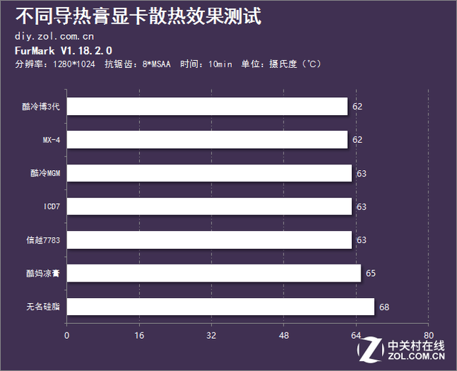 液金钻石酷妈膏 天价导热膏真的效果好？