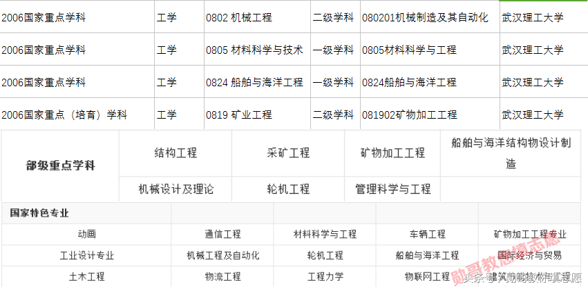 教育部直属的理工类全国重点大学：武汉理工大学全景解读