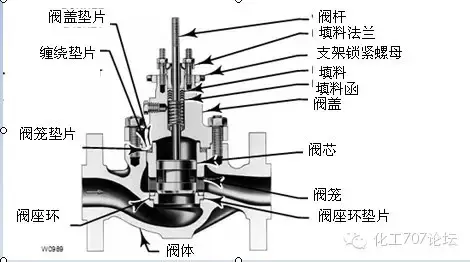 各种阀门种类及工作原理，从小白变老司机就靠它啦！