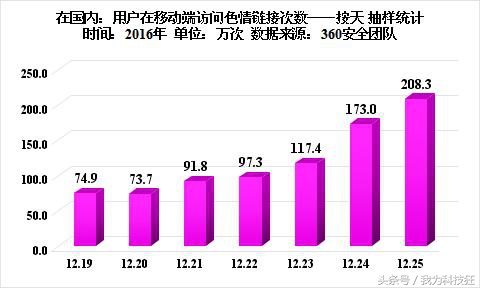 2016年：在国内 色情播放软件平均每天新增数量为2万个？