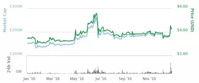 除了比特币，2016年还有这些数字货币红得发紫
