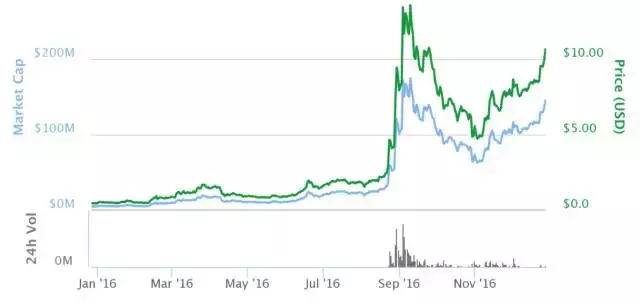 除了比特币，2016年还有这些数字货币红得发紫