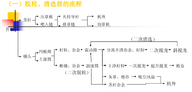 3分鐘看懂世界上主流的兩種收割機脫粒的原理