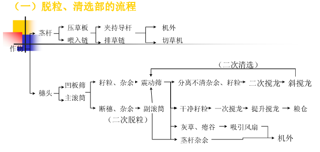 3分钟看懂世界上主流的两种收割机脱粒的原理