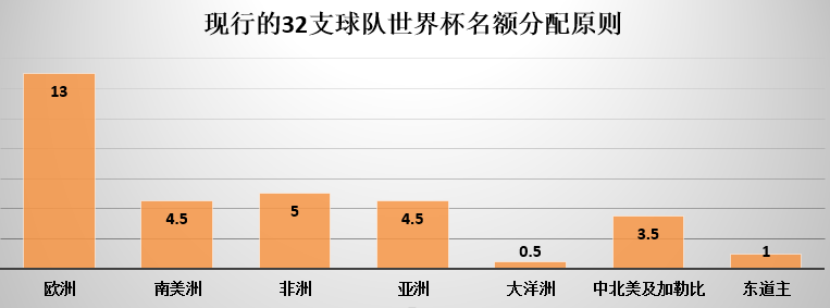 世界杯席位要增加(世界杯决赛圈一下多出16个名额，国足这下有戏了？)