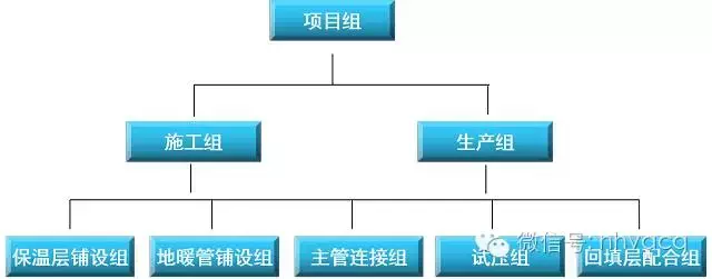 地面辐射采暖施工工序与施工组织