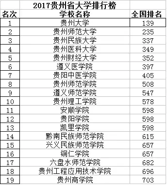 重磅！贵州省大学排行榜出炉，快看你母校排第几？