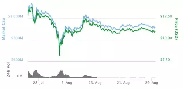 除了比特币，2016年还有这些数字货币红得发紫