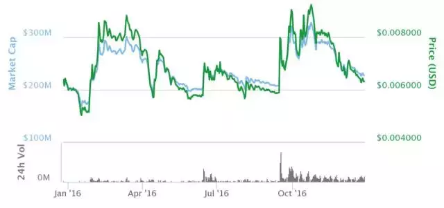 除了比特币，2016年还有这些数字货币红得发紫
