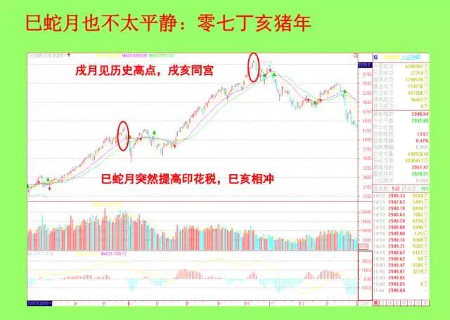 丙申年股市运行易学猜想