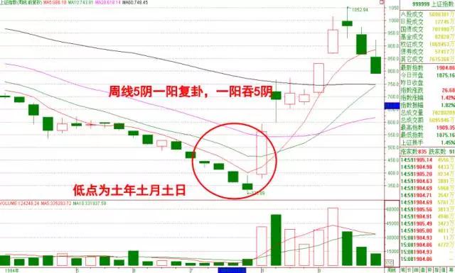 丙申年股市运行易学猜想