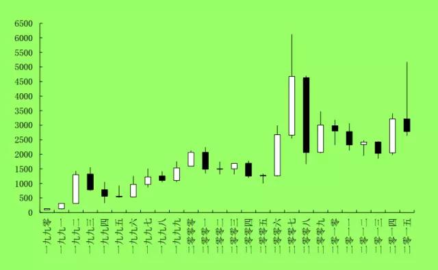 丙申年股市运行易学猜想