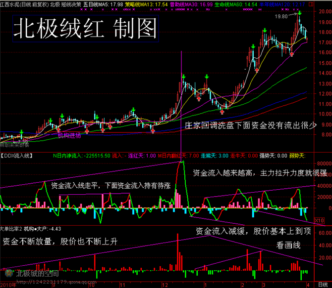 ddx指标是什么意思_ddx指标是什么意思图解