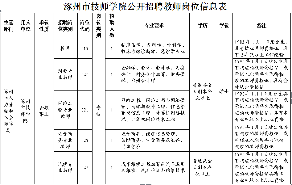 保定招聘网最新招聘信息（最新河北干警调剂补录职位表）